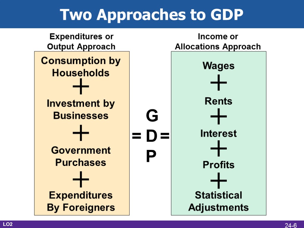 G D P = = + Consumption by Households Investment by Businesses Government Purchases
